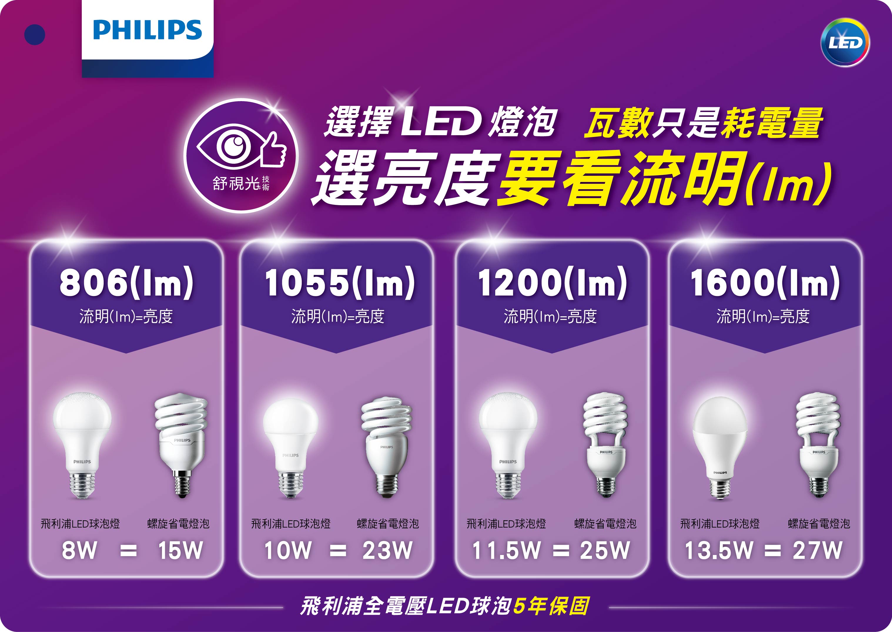 飛利浦舒視光廣角led燈泡10w白led10w D 全國電子digital City線上購物